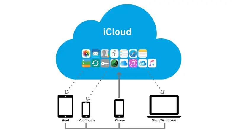 icloud là gì? 1 icloud là gì