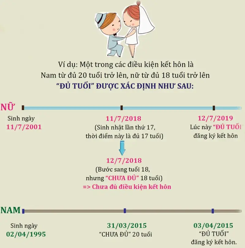 Kết hôn là gì? 4 quy dinh hop phap