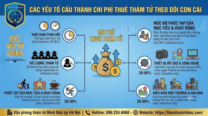 yếu tố cấu thành chi phí thuê thám tử