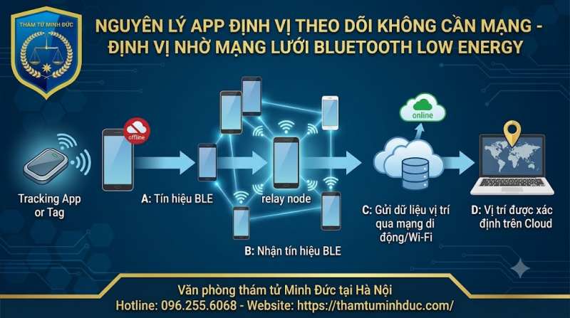 định vị nhờ mạng lưới Bluetooth Low Energy