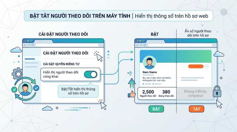 hiển thị thông số trên hồ sơ web