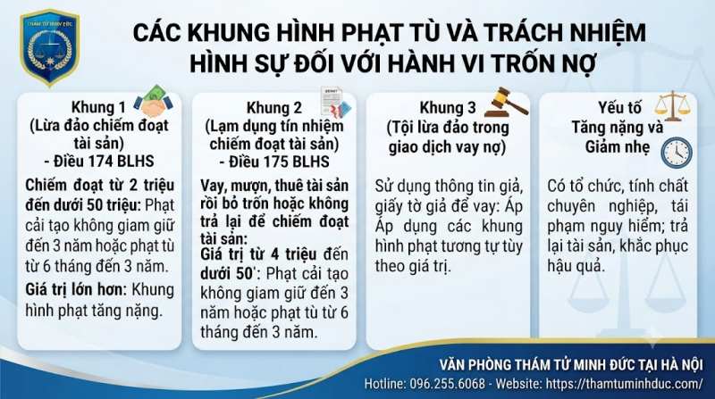Trốn nợ là gì? 7 phạt tù theo bộ luật hình sự