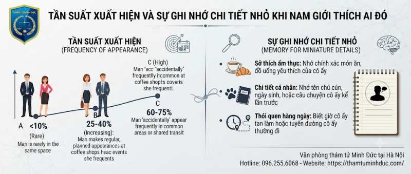Tâm Lý Đàn Ông Khi Thích Ai Đó Qua Biểu Hiện - Tâm Sinh Lý Và Bề Ngoài 6 tần xuất xuất hiện và sự ghi nhớ chi tiết nhỏ