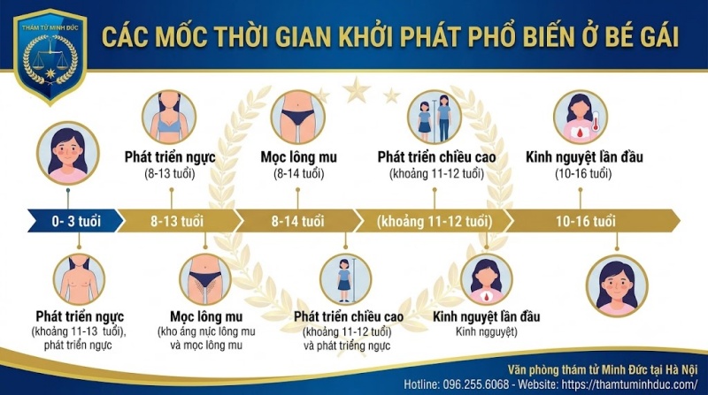 các mốc khởi phát của bé gái