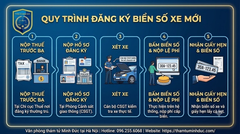 Định danh biển số xe 6 quy trình đăng kí biển số xe mới