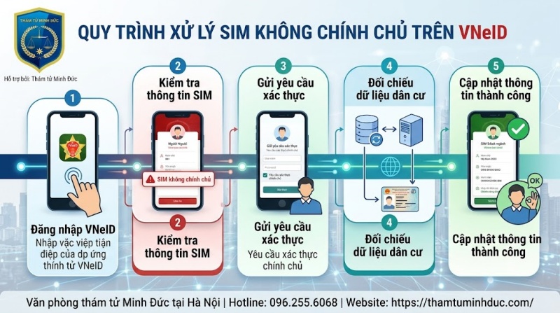 quy trình xử lý sim không chính chủ